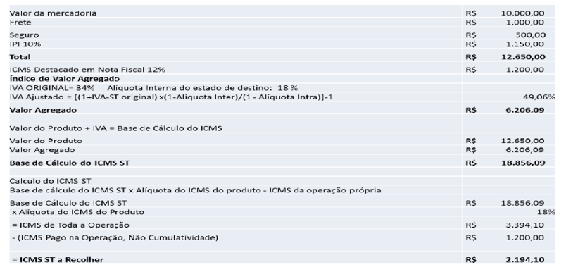 Como Calcular ICMS Substituição tributária Interestaduais