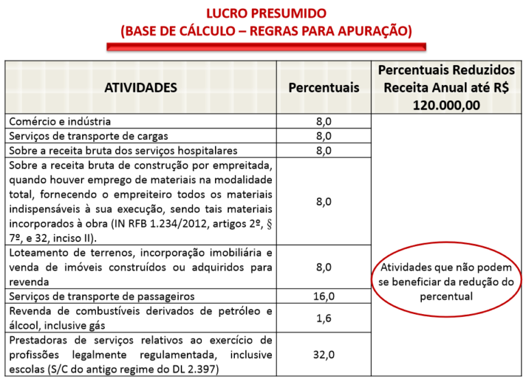 Como funciona e como CALCULAR Lucro Presumido na PRÁTICA Dominando a