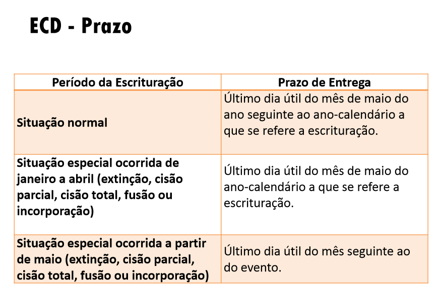 qual prazo para entregar o sped ecd 2020w