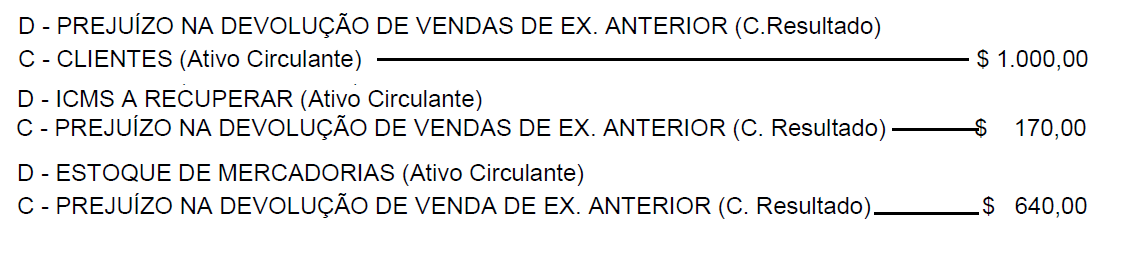 lançamento contábil devolução de vendas com prejuizo 